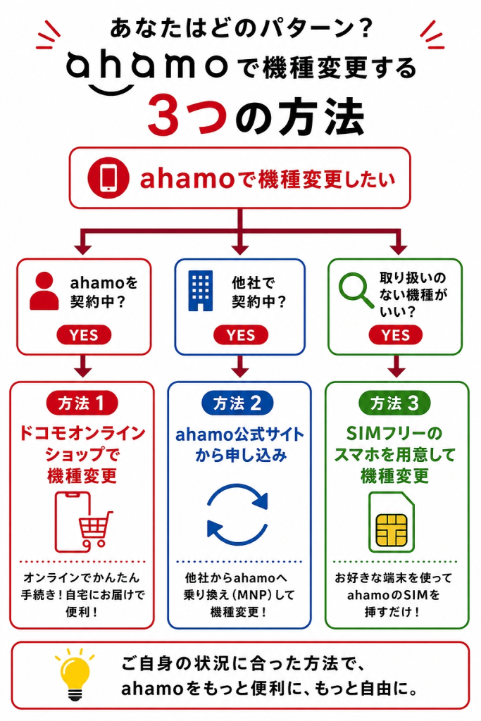 ahamoで機種変更する3つの方法